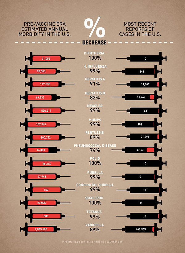 Vaccine Infographic